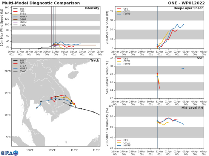 TC 22S(HALIMA): forecast to fall below 35kts after 24h//TD 01W: made landfall //Invest 96S and Invest 94W, 31/03utc