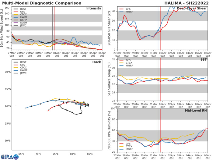 TC 22S(HALIMA): slowly weakening// Invest 94W: MEDIUM//Invest 96S//Over-land remnants of TD 01W, 01/00utc TC 22S(HALIMA): slowly weakening// Invest 94W: MEDIUM//Invest 96S//Over-land remnants of TD 01W, 01/00utc