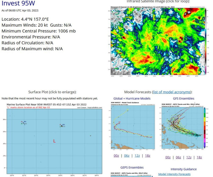 THE AREA OF CONVECTION (INVEST 95W) PREVIOUSLY LOCATED  NEAR 4.4N 158.3E IS NOW LOCATED NEAR 4.4N 157.0E, APPROXIMATELY 650  KM EAST-SOUTHEAST OF CHUUK. ANIMATED MULTISPECTRAL SATELLITE IMAGERY  INDICATES STRONG MID-LEVEL TURNING OVER A BROAD, WEAKLY-DEFINED LOW- LEVEL CIRCULATION (LLC). FAVORABLE CONDITIONS CHARACTERIZED BY  STRONG UPPER-LEVEL DIFFLUENCE AND LOW VERTICAL WIND SHEAR CONTINUE  TO FUEL LOOSELY ORGANIZED DEEP CONVECTION OVER THE SYSTEM. ALTHOUGH  THE SYSTEM REMAINS BROAD, THE LLC IS LOCATED NORTH OF A STRONG  WESTERLY WIND BURST WITH EXTENSIVE SOUTHEASTERLY FLOW CONVERGING  INTO THE EASTERN PERIPHERY OF THE SYSTEM. WARM (29-30C) SEA SURFACE  TEMPERATURES REMAIN CONDUCIVE FOR FURTHER DEVELOPMENT. GLOBAL MODELS  INDICATE STEADY INTENSIFICATION AND CONSOLIDATION WITH A WEST- NORTHWESTWARD TRACK. GFS AND NAVGEM FORM A MINIMAL TROPICAL CYCLONE  WITHIN THE NEXT TWO DAYS WHILE ECMWF SHOWS SLOWER DEVELOPMENT AND A  TROPICAL DEPRESSION. MAXIMUM SUSTAINED SURFACE WINDS ARE ESTIMATED  AT 15 TO 20 KNOTS. MINIMUM SEA LEVEL PRESSURE IS ESTIMATED TO BE  NEAR 1006 MB. THE POTENTIAL FOR THE DEVELOPMENT OF A SIGNIFICANT  TROPICAL CYCLONE WITHIN THE NEXT 24 HOURS IS UPGRADED TO MEDIUM. THE AREA OF CONVECTION (INVEST 95W) PREVIOUSLY LOCATED  NEAR 4.4N 158.3E IS NOW LOCATED NEAR 4.4N 157.0E, APPROXIMATELY 650  KM EAST-SOUTHEAST OF CHUUK. ANIMATED MULTISPECTRAL SATELLITE IMAGERY  INDICATES STRONG MID-LEVEL TURNING OVER A BROAD, WEAKLY-DEFINED LOW- LEVEL CIRCULATION (LLC). FAVORABLE CONDITIONS CHARACTERIZED BY  STRONG UPPER-LEVEL DIFFLUENCE AND LOW VERTICAL WIND SHEAR CONTINUE  TO FUEL LOOSELY ORGANIZED DEEP CONVECTION OVER THE SYSTEM. ALTHOUGH  THE SYSTEM REMAINS BROAD, THE LLC IS LOCATED NORTH OF A STRONG  WESTERLY WIND BURST WITH EXTENSIVE SOUTHEASTERLY FLOW CONVERGING  INTO THE EASTERN PERIPHERY OF THE SYSTEM. WARM (29-30C) SEA SURFACE  TEMPERATURES REMAIN CONDUCIVE FOR FURTHER DEVELOPMENT. GLOBAL MODELS  INDICATE STEADY INTENSIFICATION AND CONSOLIDATION WITH A WEST- NORTHWESTWARD TRACK. GFS AND NAVGEM FORM A MINIMAL TROPICAL CYCLONE  WITHIN THE NEXT TWO DAYS WHILE ECMWF SHOWS SLOWER DEVELOPMENT AND A  TROPICAL DEPRESSION. MAXIMUM SUSTAINED SURFACE WINDS ARE ESTIMATED  AT 15 TO 20 KNOTS. MINIMUM SEA LEVEL PRESSURE IS ESTIMATED TO BE  NEAR 1006 MB. THE POTENTIAL FOR THE DEVELOPMENT OF A SIGNIFICANT  TROPICAL CYCLONE WITHIN THE NEXT 24 HOURS IS UPGRADED TO MEDIUM.