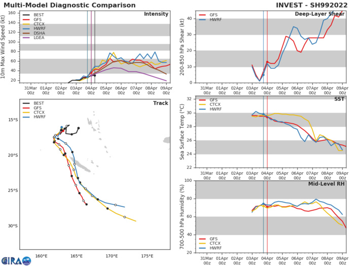 Invest 99P: High// Invest 95W: Medium// Invest 94W: Low//Invest 98P and remnants of TC 22S(HALIMA), 04/06utc