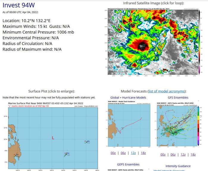 AN AREA OF CONVECTION (INVEST 94W) HAS PERSISTED NEAR  11.0N 131.9E, APPROXIMATELY 273 NM NORTHWEST OF PALAU. ANIMATED  MULTISPECTRAL SATELLITE IMAGERY AND A 040432Z AMSR2 89GHZ COLOR  COMPOSITE MICROWAVE IMAGE SHOW WEAK CONVECTIVE BANDING WRAPPING  LOOSELY INTO A BROAD, WEAKLY-DEFINED LOW-LEVEL CIRCULATION CENTER  (LLCC). ENVIRONMENTAL ANALYSIS INDICATES MARGINAL CONDITIONS WITH  STRONG DIFFLUENCE ALOFT OFFSET BY LOW TO HIGH (15-25KT) VERTICAL  WIND SHEAR. GLOBAL MODELS ARE IN AGREEMENT REGARDING THE GENERALLY  WESTWARD TRACK AND WEAK DEVELOPMENT OF 94W OVER THE NEXT 48 HOURS  BEFORE MEANDERING IN A QUASISTATIONARY MANNER OVER THE PHILIPPINES.  MAXIMUM SUSTAINED SURFACE WINDS ARE ESTIMATED AT 12 TO 18 KNOTS.  MINIMUM SEA LEVEL PRESSURE IS ESTIMATED TO BE NEAR 1007 MB. THE  POTENTIAL FOR THE DEVELOPMENT OF A SIGNIFICANT TROPICAL CYCLONE  WITHIN THE NEXT 24 HOURS IS LOW.