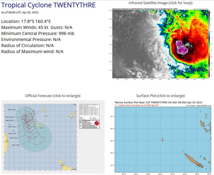 FORECAST REASONING.  SIGNIFICANT FORECAST CHANGES: THERE ARE NO SIGNIFICANT CHANGES TO THE FORECAST FROM THE PREVIOUS WARNING.  FORECAST DISCUSSION: IT NO LONGER LOOKS AS THOUGH TC 23P WILL REACH TYPHOON STRENGTH. THE PEAK INTENSITY FORECAST HAS BEEN REDUCED TO 60 KNOTS DUE TO THE WIND SHEAR ASSOCIATED WITH THE SUBTROPICAL WESTERLIES.  THE PEAK INTENSITY WILL COME DURING THE NEXT 24 HOURS AS TC 23P, NOW NAMED FILI BY THE FIJI METEOROLOGY AGENCY, MAKES THE TURN TO THE SOUTH-SOUTHEAST AND GETS EVEN BETTER OUTFLOW CONDITIONS EVEN THOUGH IT WILL STILL HAVE TO OVERCOME SIGNIFICANT WINDSHEAR.  ALL GUIDANCE SHOWS A GRADUAL INTENSIFICATION THROUGH THE NEXT 24 HOURS THEN A STEADY DECLINE AFTERWARDS. TC FILI WILL BEGIN A SLOW SUBTROPICAL TRANSITION PROCESS AFTER 48H, WHEN SEA SURFACE TEMPERATURES FALL FROM THEIR CURRENT 28C TO 26C AND VERTICAL WIND SHEAR INCREASES TO 25 KNOTS OR GREATER FOR THE DURATION OF ITS LIFE-CYCLE.  THERE IS HIGH CERTAINTY THAT THE SYSTEM WILL TAKE A  TRACK ALONG THE WESTERN SIDE OF NEW CALEDONIA BUT WINDFIELDS IN THE  LEFT FRONT QUADRANT WILL STILL IMPACT THE ISLAND AND PILE UP COASTAL  SEAS.  A STRONG SURFACE HIGH PRESSURE SYSTEM SUPPORTED BY AN EQUALLY  IMPRESSIVE UPPER LEVEL RIDGE WILL CROSS TASMANIA AND ENTER INTO THE  CORAL SEA, PREVENTING THE SYSTEM FROM ACCELERATING AND FORCING IT TO  GO THROUGH THE SUBTROPICAL TRANSITION PROCESS.