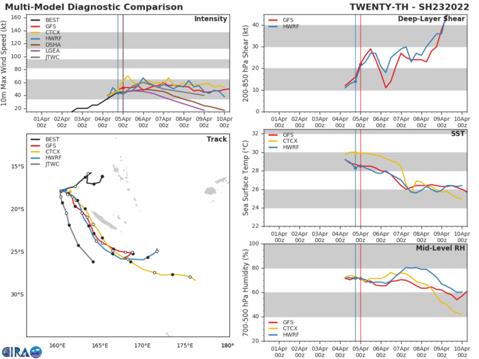 MODEL DISCUSSION: OTHER THAN UNDER-DOING IT A LITTLE ON THE VERTICAL WIND SHEAR, MODEL GUIDANCE HAS BEEN OUTSTANDING THROUGH THE LIFE CYCLE OF TC 23P THUS FAR. THE JTWC TRACK FORECAST STAYS JUST INSIDE THE MULTI-MODEL CONSENSUS, WEIGHTING THE GFS ENSEMBLE AND DETERMINISTIC TRACKERS. INTENSITY GUIDANCE HEDGES JUST ABOVE THE MEAN DUE TO COAMPS TC RIDING ABOVE THE MEAN AND THE NAVGEM STATISTICAL-DYNAMICAL GUIDANCE PULLING THE MEAN DOWN. ALMOST ALL MODEL TRACKERS INCLUDING GFS LOSE THE VORTEX BEFORE IT REACHES THE SHORES OF THE NORTH ISLAND.