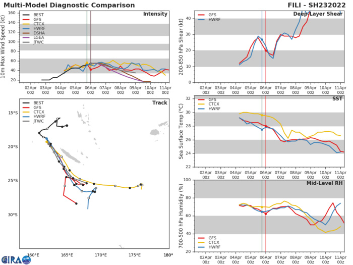 MODEL DISCUSSION: MODEL GUIDANCE SPREAD RATHER THAN FOCUSED DURING THE LAST RUN BUT THEY ALL TELL THE SAME STORY.  SPEED OF ADVANCE IS CONSISTENT BUT THERE IS MORE EAST TO WEST SPREAD BETWEEN THE MODELS. THE EUROPEAN PACKAGE IS THE MOST WESTWARD WHILE THE NAVGEM AND AFUM ARE THE FURTHEST EASTWARD. THE JTWC TRACK FORECAST STAYS TO THE EAST OF THE MEAN AND CLOSER TO THE GFS BASED ON THE GFS PERFORMANCE OVER THE PAST SEVERAL DAYS, WHICH PUTS THE TRACK A LITTLE CLOSER TO NEW CALEDONIA. INTENSITY GUIDANCE IS FLAT THROUGH 24 HOURS THEN BEGINS A STEADY DECLINE AND THAT IS REFLECTED IN THE JTWC FORECAST, ALTHOUGH THE JTWC FORECAST IS ANOTHER 5 KNOTS BELOW THE MEAN.