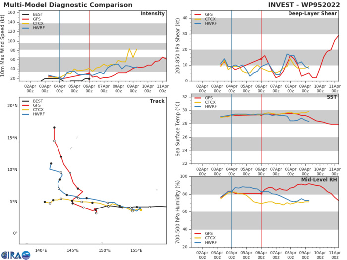 GLOBAL NUMERICAL MODELS AGREE  THAT INVEST 95W WILL CONTINUE TRACK WEST AND GRADUALLY DEVELOP.