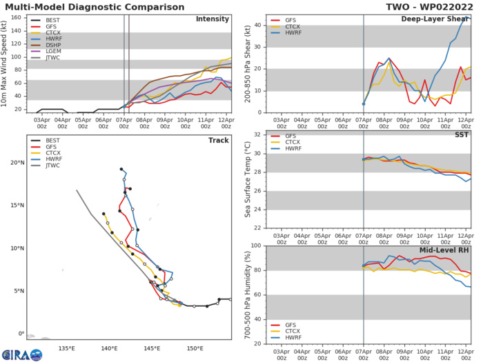 MODEL DISCUSSION: WITH THE EXCEPTION OF GFS, THE BULK OF NUMERICAL MODEL GUIDANCE SUPPORTS THE JTWC FORECAST TRACK AND SHIFT WEST FROM THE PREVIOUS JTWC TRACK FORECAST. THE 070000Z ECMWF ENSEMBLE STRIKE PROBABILITY PRODUCT INDICATES A NARROW CONE OF 60-70 PERCENT STRIKE PROBABILITY WEST OF 140E THROUGH 96H, WHICH SUPPORTS THE JTWC FORECAST TRACK. THE COAMPS-TC ENSEMBLE AND UK MET ENSEMBLE (MOGREPS) ALSO SHOW A SIMILAR GROUPING OF SOLUTIONS WEST OF 140E. GLOBAL MODELS INDICATE A BROAD MIDLATITUDE RIDGE PERSISTING SOUTH OF JAPAN, WHICH WILL STRENGTHEN THE EXISTING STR. ADDITIONALLY, THERE ARE NO DYNAMIC SHORTWAVE TROUGHS SUFFICIENT TO WEAKEN THE STR THROUGH THE FIRST THREE DAYS; IN FACT, THERE IS ONLY ONE SIGNICANT SHORTWAVE TROUGH PASSING WELL TO THE NORTH OVER JAPAN WITHIN THE NEXT 24 HOURS. GFS IS THE SOLE OUTLIER AND IS ON THE EASTERN EDGE OF THE AIDS ENVELOPE. GFS APPEARS TO BE STRUGGLING WITH THE FORMATION OF THIS SYSTEM IN THE EARLY TAUS AND SHOWS A NORTHWARD TURN  INTO THE EAST-WEST ORIENTED STR FROM 24H TO 48H. AFTER 48H,  GFS ALSO RAPIDLY DEVELOPS ANOTHER SYSTEM EAST OF THE PHILIPPINES (ABOUT  1700 KM WEST), WHICH INTERACTS WITH AND SLINGS 02W DIRECTLY INTO AND  THROUGH THE STR WITH NO EVIDENCE OF ANY DYNAMIC SHORTWAVE TROUGHS THAT  COULD POSSIBLY WEAKEN THE STR. ADDITIONALLY, THE NORTHWARD TRACK IS  LESS PROLONGED IN THE 070000Z RUN VERSUS THE 061800Z RUN AND THE  TRACKER SHIFTED FURTHER WEST AWAY FROM GUAM. BOTTOMLINE: THERE ARE  CONCERNING ISSUES WITH GFS WITHIN THE SYNOPTIC STEERING ENVIRONMENT  THAT ARE ODD AND UNLIKELY, THEREFORE, THE JTWC FORECAST TRACK IS  SHIFTED CLOSER TO THE JTWC MULTI-MODEL CONSENSUS WITH THE BULK OF THE DETERMINISTIC AND PROBABILISTIC GUIDANCE. MODEL DISCUSSION: WITH THE EXCEPTION OF GFS, THE BULK OF NUMERICAL MODEL GUIDANCE SUPPORTS THE JTWC FORECAST TRACK AND SHIFT WEST FROM THE PREVIOUS JTWC TRACK FORECAST. THE 070000Z ECMWF ENSEMBLE STRIKE PROBABILITY PRODUCT INDICATES A NARROW CONE OF 60-70 PERCENT STRIKE PROBABILITY WEST OF 140E THROUGH 96H, WHICH SUPPORTS THE JTWC FORECAST TRACK. THE COAMPS-TC ENSEMBLE AND UK MET ENSEMBLE (MOGREPS) ALSO SHOW A SIMILAR GROUPING OF SOLUTIONS WEST OF 140E. GLOBAL MODELS INDICATE A BROAD MIDLATITUDE RIDGE PERSISTING SOUTH OF JAPAN, WHICH WILL STRENGTHEN THE EXISTING STR. ADDITIONALLY, THERE ARE NO DYNAMIC SHORTWAVE TROUGHS SUFFICIENT TO WEAKEN THE STR THROUGH THE FIRST THREE DAYS; IN FACT, THERE IS ONLY ONE SIGNICANT SHORTWAVE TROUGH PASSING WELL TO THE NORTH OVER JAPAN WITHIN THE NEXT 24 HOURS. GFS IS THE SOLE OUTLIER AND IS ON THE EASTERN EDGE OF THE AIDS ENVELOPE. GFS APPEARS TO BE STRUGGLING WITH THE FORMATION OF THIS SYSTEM IN THE EARLY TAUS AND SHOWS A NORTHWARD TURN  INTO THE EAST-WEST ORIENTED STR FROM 24H TO 48H. AFTER 48H,  GFS ALSO RAPIDLY DEVELOPS ANOTHER SYSTEM EAST OF THE PHILIPPINES (ABOUT  1700 KM WEST), WHICH INTERACTS WITH AND SLINGS 02W DIRECTLY INTO AND  THROUGH THE STR WITH NO EVIDENCE OF ANY DYNAMIC SHORTWAVE TROUGHS THAT  COULD POSSIBLY WEAKEN THE STR. ADDITIONALLY, THE NORTHWARD TRACK IS  LESS PROLONGED IN THE 070000Z RUN VERSUS THE 061800Z RUN AND THE  TRACKER SHIFTED FURTHER WEST AWAY FROM GUAM. BOTTOMLINE: THERE ARE  CONCERNING ISSUES WITH GFS WITHIN THE SYNOPTIC STEERING ENVIRONMENT  THAT ARE ODD AND UNLIKELY, THEREFORE, THE JTWC FORECAST TRACK IS  SHIFTED CLOSER TO THE JTWC MULTI-MODEL CONSENSUS WITH THE BULK OF THE DETERMINISTIC AND PROBABILISTIC GUIDANCE.
