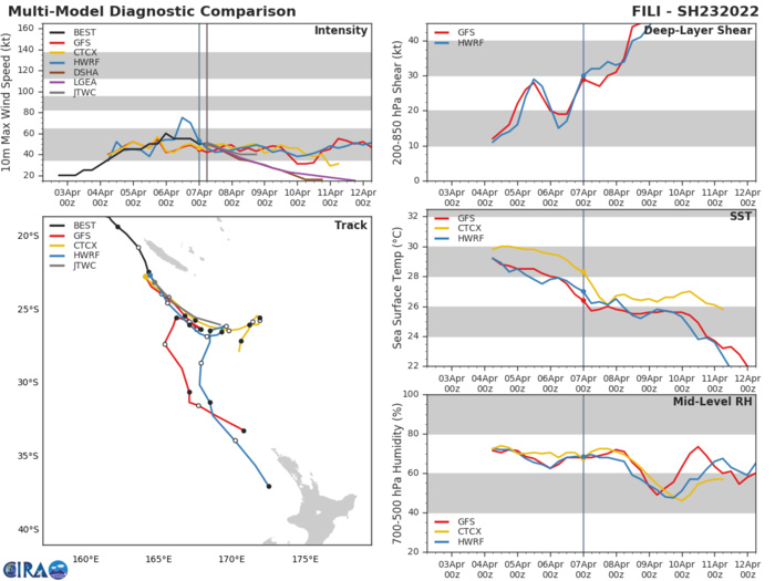 MODEL DISCUSSION: THROUGH 36H, NUMERICAL MODEL GUIDANCE IS IN GOOD AGREEMENT THROUGH 24H WITH INCREASING UNCERTAINTY AFTER  24H DUE TO THE ERRATIC, QUASI-STATIONARY MOTION ANTICIPATED AS THE STRONG HIGH BUILDS IN. OVERALL CONFIDENCE IN THE JTWC FORECAST TRACK IS MEDIUM. INTENSITY GUIDANCE IS IN FAIR AGREEMENT WITH THE BULK OF THE GUIDANCE MAINTAINING A 30-45 KNOT SYSTEM. DECAY SHIPS GUIDANCE AND COAMPS-TC (NAVGEM VERSION) ARE DISSIPATING THE SYSTEM AFTER 36H. OVERALL CONFIDENCE IN THE JTWC INTENSITY FORECAST IS MEDIUM.