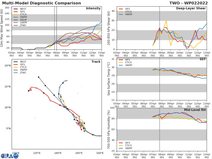 MODEL DISCUSSION: THROUGH 72H, THE BULK OF THE DETERMINISTIC GUIDANCE IS IN TIGHT AGREEMENT, WITH THE NOTABLE EXCEPTION OF THE GFS, WHICH MAY BE JUMPING VORTICES WITHIN THE ELONGATED CIRCULATION, AS IT TRACKS THE SYSTEM DUE NORTH THEN NORTHWEST THROUGH 24H. THE REMAINDER OF THE GUIDANCE IS TIGHTLY PACKED, BUT AS PRECISION DOES NOT EQUAL ACCURACY, THERE IS LOW CONFIDENCE IN THE 0/72H FORECAST DUE TO THE VERY LOW CONFIDENCE IN THE INITIAL POSITION AND THE ELONGATED NATURE OF THE CIRCULATION CENTER. IN THE LONG RANGE FORECAST, THE MODELS BEGIN TO DIVERGE, WITH THE GFS BITING OFF ON THE BINARY INTERACTION WITH 94W, TURNING THE SYSTEM TO THE WEST, LINGERING FOR 24 HOURS THEN SLOWLY DRIFTING NORTHWARD. THE ECMWF SHOWS A SIMILAR JOG TO THE WEST BY 120H, THOUGH TO A LESSER DEGREE. THE REMAINDER OF THE GUIDANCE CONTINUES TO HOLD THE LINE ON THE STRAIGHT NORTHWESTWARD TRACK, THOUGH THE GFS ENSEMBLE MEAN, GALWEM AND NAVGEM SHOW A SHARP RECURVE BY 120H, LEADING TO A NEARLY 1110KM SPREAD BY THE END OF THE FORECAST. OVERALL THERE IS LOW CONFIDENCE FOR THE DURATION OF THE FORECAST PERIOD. IN TERMS OF INTENSITY, WHILE THE RI AIDS CONTINUE TO TRIGGER, THE EVIDENT DISORGANIZATION OF THE CORE MEANS THAT ANY NEAR-TERM RI IS HIGHLY UNLIKELY AND THESE AIDS ARE DISCARDED. THE REMAINDER OF THE GUIDANCE SEEMS MORE LIKELY, WITH NEAR-TERM SLOW INTENSIFICATION FOLLOWED BY A MORE RAPID INTENSIFICATION TO A PEAK OF 100 KNOTS/CAT 3 US BY 120H. THE MAJORITY OF THE GUIDANCE, EXCEPT HWRF AND COAMPS-TC, INDICATE RAPID WEAKENING AFTER 96H. THE JTWC LIES CLOSE TO THE CONSENSUS MEAN THROUGH 48H THEN DEPARTS WELL ABOVE THE MEAN THEREAFTER. CONFIDENCE REMAINS LOW HOWEVER DUE TO THE UNCERTAIN TIMING OF CORE CONSOLIDATION AND THE POTENTIAL FOR BINARY INTERACTION AND MERGER WITH 94W, WHICH WOULD IMPACT A SIGNIFICANT DOWNWARD PRESSURE ON THE ULTIMATE INTENSITY.