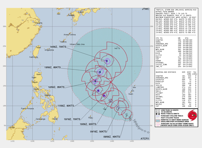 FORECAST REASONING.  SIGNIFICANT FORECAST CHANGES: THERE ARE NO SIGNIFICANT CHANGES TO THE FORECAST FROM THE PREVIOUS WARNING.  FORECAST DISCUSSION: TS MALAKAS WILL CONTINUE NORTHWESTWARD UNDER THE STEERING INFLUENCE OF THE SUBTROPICAL RIDGE (STR). AFTER 48H, THE CYCLONE WILL JOG SLIGHTLY WESTWARD AND DECELERATE AS IT INTERACTS WITH A SECONDARY CYCLONE (TD 03W) APPROACHING FROM THE SOUTHWEST. AFTERWARD, IT WILL ROUND THE STR AXIS THEN RECURVE NORTHEASTWARD TOWARD IWO TO. THE FAVORABLE ENVIRONMENT WILL FUEL A STEADY INTENSIFICATION TO 80KTS/CAT 1 US BY 48H. AFTERWARD, AS THE CYCLONE ROUNDS THE STR AXIS, DECREASED VWS AND INCREASED POLEWARD OUTFLOW WILL ENHANCE THE FAVORABLE DYNAMICS AND BRING THE CYCLONE TO ITS PEAK INTENSITY OF 95KTS/CAT 2 US BY 72H. AFTER 72H, VWS WILL ONCE AGAIN INCREASE. THIS PLUS THE INFLUX OF COOL DRY AIR WILL BEGIN TO ERODE THE SYSTEM AND BY 120H WILL BE AT 70KTS/CAT 1 US.