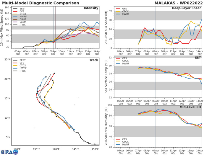 MODEL DISCUSSION: NUMERICAL MODELS ARE IN TIGHT AGREEMENT WITH A GRADUAL AND EVEN SPREAD TO 440KM BY 120H. HOWEVER, GIVEN SOME UNCERTAINTY WITH THE IMPACT OF BINARY INTERACTION WITH TD 03W, THERE IS ONLY MEDIUM CONFIDENCE IN THE JTWC TRACK FORECAST.