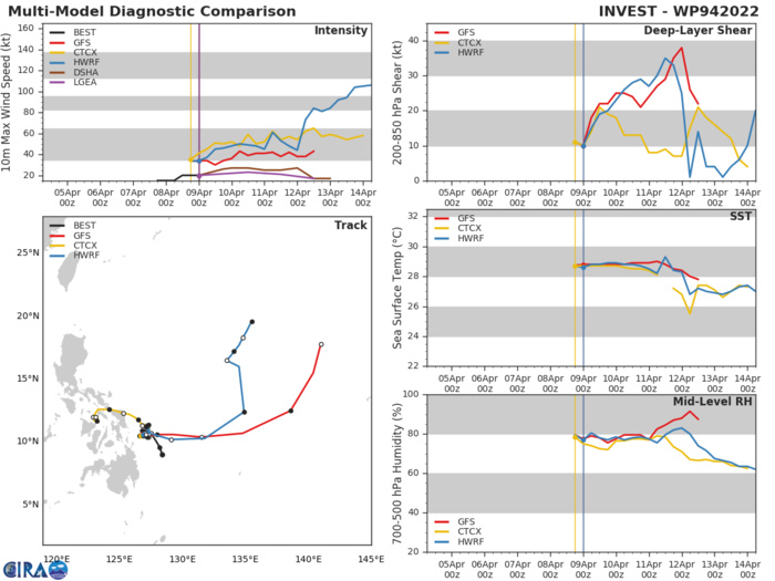 MODEL DISCUSSION: NUMERICAL MODELS ARE WIDELY SPREAD UP TO 36H; HOWEVER, AFTER 36H, THE MAJORITY OF THE MEMBERS TRACK THE VORTEX NORTHEASTWARD. GIVEN THE LARGE VARIABILITY IN THE FIRST 36HRS, THERE IS LOW CONFIDENCE IN THE JTWC TRACK FORECAST.