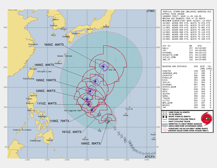 FORECAST REASONING.  SIGNIFICANT FORECAST CHANGES: THERE ARE NO SIGNIFICANT CHANGES TO THE FORECAST FROM THE PREVIOUS WARNING.  FORECAST DISCUSSION: TS 02W MALAKAS CONTINUES ON A NORTHWEST TRACK UNDER THE STEERING INFLUENCE OF THE SUBTROPICAL RIDGE (STR). BY 48H, THE CYCLONE WILL SLOW SLIGHTLY AS IT BEGINS TO ROUND THE STR AND THEN MOVE OFF TO THE NORTHEAST. THE BINARY INTERACTION WITH (TS 03W MEGI) NOW APPEARS AT ITS CLOSEST APPROACH OF 1000KM WITH A SLIGHT DISCREPANCY AS TO WHETHER TS MALAKAS WILL BEGIN ABSORBING THE ENERGY BEFORE IT ROUNDS THE RIDGE AXIS, OR JUST AFTER AT 72H. THE FAVORABLE ENVIRONMENT CONTINUES TO INDICATE A STEADY INTENSIFICATION TO 90KTS/CAT 2 US BY 48H. SOME INDICATIONS OF RAPID INTENSIFICATION OCCUR NEAR  60H AS TS MALAKAS BEGINS ROUNDING THE RIDGE AXIS. ONCE MALAKAS ROUNDS THE RIDGE IT WILL REACH ITS PEAK INTENSITY OF 100KTS/CAT 3 US AND THEN RECURVE NORTHEASTWARD TOWARD IWO TO. AFTERWARD, THE SYSTEM IS EXPECTED TO BE NEAR THE PREVAILING WESTERLIES, WHERE IT WILL BEGIN EXPERIENCING UNFAVORABLE DYNAMIC CHANGES FROM THE COOL DRY AIR ENTRAINMENT AND AN INCREASE OF VWS, DECAYING THE SYSTEMS INTENSITY TO 80KTS/CAT 1 US BY 120H.