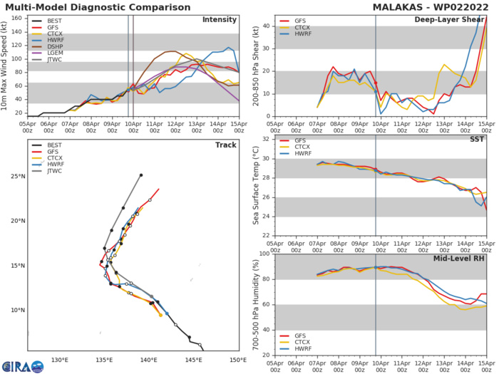 MODEL DISCUSSION: NUMERICAL MODELS ARE IN TIGHT AGREEMENT WITH A NARROW 175KM SPREAD OUT TO 72H AND THEN GRADUALLY SPREADS TO 500KM BY 120H. THE BINARY INTERACTION REMAINS A TOP CONCERN FOR THE TRACK AND OVERALL TIMING BETWEEN THE TWO SYSTEMS. DUE TO THIS UNCERTAINTY, THERE IS ONLY MEDIUM CONFIDENCE IN THE JTWC TRACK FORECAST.