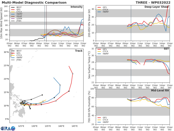 MODEL DISCUSSION: NUMERICAL MODELS ARE CONTINUALLY INDICATING GREAT DISPARITY IN THE NEAR TAUS UP TO 36H. THEREAFTER, THE MAJORITY OF THE MEMBERS TRACK THE VORTEX EAST-NORTHEASTWARD AND INDICATE DISSIPATION FOR THE SYSTEM AS IT UNDERGOES BINARY INTERACTION WITH THE LARGER TS 02W MALAKAS. GIVEN THE LARGE VARIABILITY IN THE FIRST 24-36HRS, THERE IS LOW CONFIDENCE IN THE JTWC TRACK FORECAST.