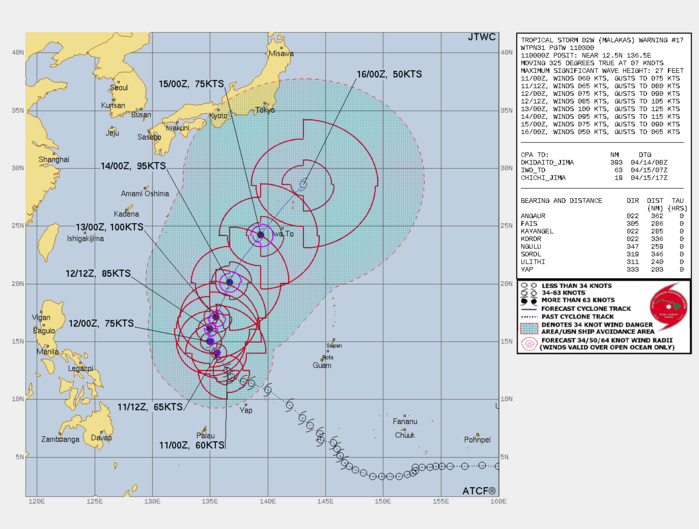 FORECAST REASONING.  SIGNIFICANT FORECAST CHANGES: THERE ARE NO SIGNIFICANT CHANGES TO THE FORECAST FROM THE PREVIOUS WARNING.  FORECAST DISCUSSION: TS MALAKAS IS STILL TRACKING NORTHWESTWARD UNDER THE STEERING INFLUENCE OF THE SUBTROPICAL RIDGE (STR). THE SYSTEM WILL CONTINUE CONSOLIDATING OVER THE NEXT FEW DAYS WITH STEADY INTENSIFICATION IN THE FAVORABLE ENVIRONMENT. THE OUTFLOW FROM (TD 03W MEGI) WILL HAVE MINIMAL IMPACT ON TS MALAKAS. THE CYCLONE WILL TRACK POLEWARD OVER THE NEXT 24 HOURS AND THEN ROUND THE STR AXIS, AND RECURVE TO THE NORTHEAST FOR THE REMAINDER OF THE FORECAST. TS MALAKAS IS EXPECTED TO DEEPEN FURTHER DURING THE TURN TO THE NORTHEAST AS IT ENCOUNTERS A MORE FAVORABLE ENVIRONMENT REACHING A PEAK INTENSITY OF 100KTS/CAT 3 US BEFORE 72H. AFTERWARD, TS MALAKAS WILL ACCELERATE ON THE POLEWARD SIDE OF THE STR AXIS AND GAIN A MORE PRONOUNCED POLEWARD OUTFLOW CHANNEL. BY 96H, THE SYSTEM IS EXPECTED TO MOVE INTO THE PREVAILING WESTERLIES. ONCE THERE, IT WILL BEGIN EXPERIENCING HIGHER VWS, AN INFLUX OF COOL DRY AIR, DECREASING SEA SURFACE TEMPERATURES, AND BEGIN TO DECREASE INTENSITY TO 50KTS. SIMULTANEOUSLY AT 120H, THE SYSTEM WILL UNDERGO EXTRA-TROPICAL TRANSITION AS IT APPROACHES THE BAROCLINIC ZONE.