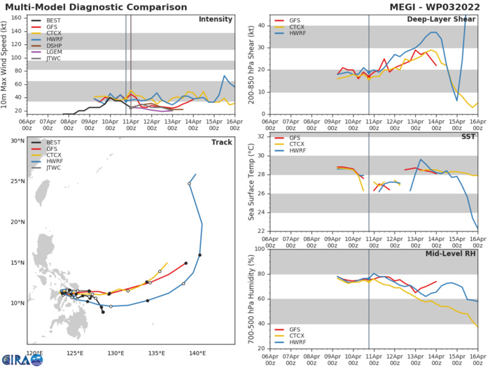 MODEL DISCUSSION: NUMERICAL MODELS ARE IN OVERALL AGREEMENT WITH MAINTAINING THE VORTEX OVER THE PHILIPPINE ISLANDS FOR THE NEXT 36HRS BEFORE EJECTING IT EAST-NORTHEASTWARD TOWARD TS 02W. HOWEVER, THERE REMAINS A WIDESPREAD IN THE INITIAL 36-48HR TRAJECTORIES. BECAUSE OF THIS, THERE IS LOW CONFIDENCE IN THE JTWC TRACK FORECAST.
