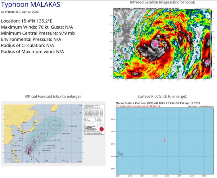 SATELLITE ANALYSIS, INITIAL POSITION AND INTENSITY DISCUSSION: ANIMATED VISIBLE SATELLITE IMAGERY DEPICTS SPIRAL CURVED BANDING WRAPPING INTO AN INCREASINGLY WELL DEFINED CONVECTIVE CORE. SHORTLY AFTER THE 00Z SYNOPTIC HOUR, A FORMATIVE CLOUD-FILLED EYE APPEARED, WITH TOWERING CONVECTION WRAPPING AROUND THE CORE INDICATING THAT A LONG-AWAITED RAPID INTESNIFICATION MAY FINALLY BE STARTING. THE INITIAL POSITION WAS BASED ON A BLEND OF AGENCY FIXES FROM PGTW, RJTD, AND RCTP, AND SUPPORTED BY A LOW RESOLUTION 112232Z NOAA-19 AMSU PASS WITH A BANDED CENTER. THE INTENSITY WAS RAISED TO 70 KNOTS AT THE SYNOPTIC TIME, WITH SUBJECTIVE DVORAK ESTIMATES RANGING FROM 65 TO 77 KNOTS BASED ON FINAL-T VALUES OF T4.0 (PGTW AND RJTD) TO T4.5 (RCTP AND KNES). ADT AND SATCON ARE ON THE LOWER END OF THE ENVELOPE AT 59 TO 62 KNOTS, RESPECTIVELY, WHILE AIDT WAS 69 KNOTS AND THE MULTI-PLATFORM SATELLITE WIND ANALYSIS WAS 75 KNOTS. AN 112053Z SMAP PASS WAS SURPRISNGLY LOW AT 50 KNOTS, BUT PROVIDED A BASIS FOR THE 35 KNOT WIND RADII ASSESSMENT. TYPHOON MALAKAS IS ROUNDING A SUB-TROPICAL STEERING RIDGE CENTERED TO THE EAST. UPPER LEVEL WINDS ARE GENERALLY LIGHT AND IN PHASE WITH THE STEERING MOTION, AND DUAL-CHANNEL OUTFLOW CONTINUES TO IMPROVE AS THE NORTHERN EXTENT OF O2W NEARS THE MID-LATITUDE JET. SEA SURFACE TEMPERATURES ARE ESTIMATED TO BE AROUND 28 DEGREES CELSIUS. THESE FACTORS ARE POSITIVE FOR FURTHER DEVELOPMENT. SATELLITE ANALYSIS, INITIAL POSITION AND INTENSITY DISCUSSION: ANIMATED VISIBLE SATELLITE IMAGERY DEPICTS SPIRAL CURVED BANDING WRAPPING INTO AN INCREASINGLY WELL DEFINED CONVECTIVE CORE. SHORTLY AFTER THE 00Z SYNOPTIC HOUR, A FORMATIVE CLOUD-FILLED EYE APPEARED, WITH TOWERING CONVECTION WRAPPING AROUND THE CORE INDICATING THAT A LONG-AWAITED RAPID INTESNIFICATION MAY FINALLY BE STARTING. THE INITIAL POSITION WAS BASED ON A BLEND OF AGENCY FIXES FROM PGTW, RJTD, AND RCTP, AND SUPPORTED BY A LOW RESOLUTION 112232Z NOAA-19 AMSU PASS WITH A BANDED CENTER. THE INTENSITY WAS RAISED TO 70 KNOTS AT THE SYNOPTIC TIME, WITH SUBJECTIVE DVORAK ESTIMATES RANGING FROM 65 TO 77 KNOTS BASED ON FINAL-T VALUES OF T4.0 (PGTW AND RJTD) TO T4.5 (RCTP AND KNES). ADT AND SATCON ARE ON THE LOWER END OF THE ENVELOPE AT 59 TO 62 KNOTS, RESPECTIVELY, WHILE AIDT WAS 69 KNOTS AND THE MULTI-PLATFORM SATELLITE WIND ANALYSIS WAS 75 KNOTS. AN 112053Z SMAP PASS WAS SURPRISNGLY LOW AT 50 KNOTS, BUT PROVIDED A BASIS FOR THE 35 KNOT WIND RADII ASSESSMENT. TYPHOON MALAKAS IS ROUNDING A SUB-TROPICAL STEERING RIDGE CENTERED TO THE EAST. UPPER LEVEL WINDS ARE GENERALLY LIGHT AND IN PHASE WITH THE STEERING MOTION, AND DUAL-CHANNEL OUTFLOW CONTINUES TO IMPROVE AS THE NORTHERN EXTENT OF O2W NEARS THE MID-LATITUDE JET. SEA SURFACE TEMPERATURES ARE ESTIMATED TO BE AROUND 28 DEGREES CELSIUS. THESE FACTORS ARE POSITIVE FOR FURTHER DEVELOPMENT.