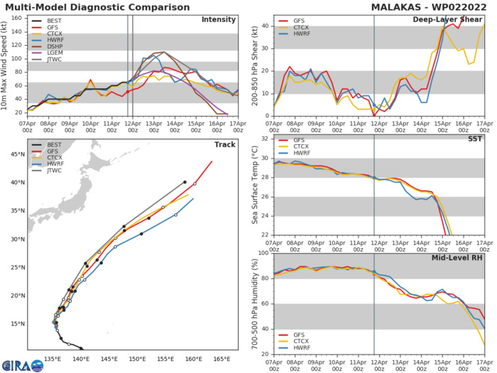 MODEL DISCUSSION: DYNAMICAL MODEL TRACK GUIDANCE IS TIGHTLY CLUSTERED IN THE ALONG-TRACK DIRECTION, WITH NO SIGNIFICANT OUTLIERS. HOWEVER, GFS IS INDICATING A FASTER FORWARD MOTION AS THE SYSTEM UNDERGOES ETT. LIKEWISE, INTENSITY GUIDANCE IS IN AGREEMENT WITH INTENSIFICATION OVER THE NEXT 36 TO 42 HOURS.