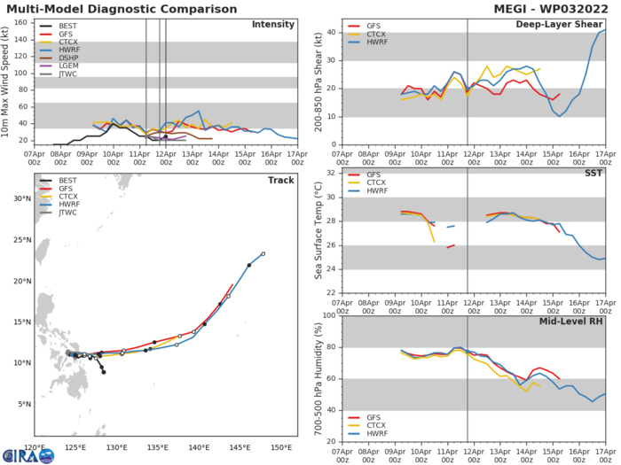 TY 02W(MALAKAS): Rapid Intensification likely next 36hours// TD 03W(MEGI): flooding over parts of the Philippines//Invest 91S, 12/03utc TY 02W(MALAKAS): Rapid Intensification likely next 36hours// TD 03W(MEGI): flooding over parts of the Philippines//Invest 91S, 12/03utc