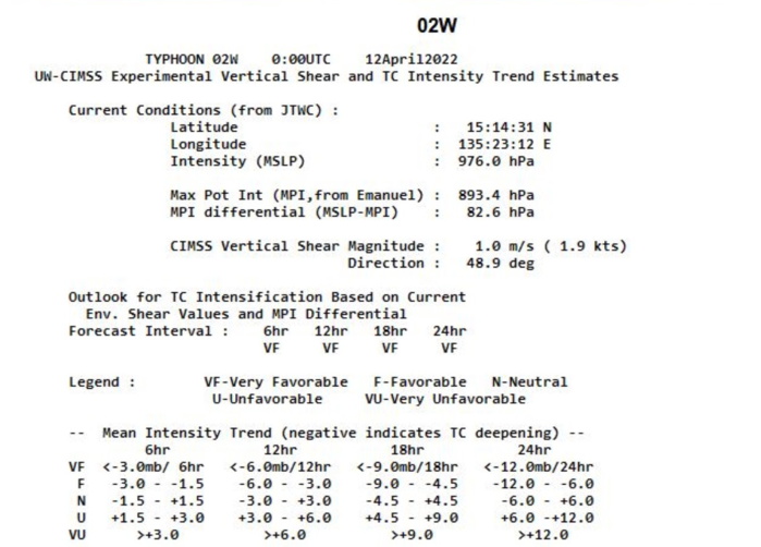 TY 02W(MALAKAS): Rapid Intensification likely next 36hours// TD 03W(MEGI): flooding over parts of the Philippines//Invest 91S, 12/03utc TY 02W(MALAKAS): Rapid Intensification likely next 36hours// TD 03W(MEGI): flooding over parts of the Philippines//Invest 91S, 12/03utc