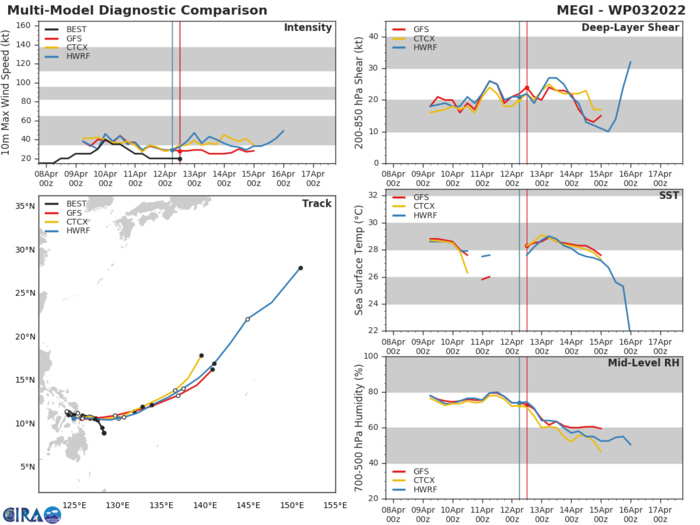 TY 02W(MALAKAS) near CAT 3// Invest 92S: subtropical: winds over 35kts//Remnants of 03W(MEGI) and Invest 91S, 12/18utc