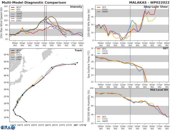 MODEL DISCUSSION: DYNAMIC AND ENSEMBLE TRACK GUIDANCE IS IN VERY GOOD AGREEMENT, WITH MINIMAL SPREAD OF LESS THAN 280KM EVEN AT 72H.  ALONG-TRACK SPREAD HAS DECREASED SINCE THE PREVIOUS RUNS, AND IS ALSO IN GOOD AGREEMENT, LEADING TO OVERALL HIGH CONFIDENCE IN THE JTWC FORECAST TRACK. WITH THE EXCEPTION OF COAMPS-TC WHICH SHOWS A NEAR-TERM INTENSIFICATION TO A PEAK OF 120 KNOTS AT 12H,  THE REMAINDER OF THE INTENSITY GUIDANCE IS ALSO IN GOOD AGREEMENT ON A STEADY AND RAPID WEAKENING TREND THROUGH THE FORECAST PERIOD. THE JTWC FORECAST LIES ABOUT FIVE KNOTS ABOVE THE BULK OF THE GUIDANCE THROUGH 12H, THEN LIES SLIGHTLY ABOVE THE MEAN THROUGH THE REMAINDER OF THE FORECAST WITH HIGH CONFIDENCE.