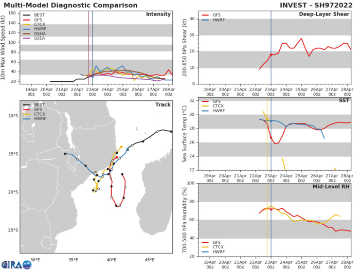 GLOBAL MODELS ARE IN GOOD  AGREEMENT THAT 97S WILL INTENSIFY AS IT TRACKS SOUTHWARD OVER THE  NEXT 24-48 HOURS WITH POTENTIAL TO MAKE LANDFALL NEAR MOZAMBIQUE  WITHIN THE NEXT 12-24 HOURS.