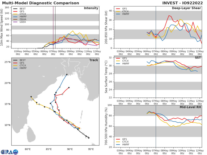 MODEL DISCUSSION: WITH THE EXCEPTION OF NAVGEM, WHICH TRACKS THE SYSTEM INTO THE STR AND INTO CENTRAL INDIA, NUMERICAL MODEL GUIDANCE IS IN FAIR AGREEMENT SUPPORTING THE RECURVE SCENARIO THUS OVERALL CONFIDENCE IS MEDIUM THROUGH THE FORECAST PERIOD. BASED ON THE EXCELLENT CONVECTIVE STRUCTURE, FAVORABLE ENVIRONMENTAL CONDITIONS AND TRIGGERING OF THE RAPID INTENSITY GUIDANCE, THE JTWC INTENSITY FORECAST IS PLACED HIGHER THAN HWRF AND THE INTENSITY CONSENSUS (ICNW) WHICH PEAK THE SYSTEM AT 60 KNOTS. OVERALL, THERE IS MEDIUM CONFIDENCE IN THE JTWC INTENSITY FORECAST.