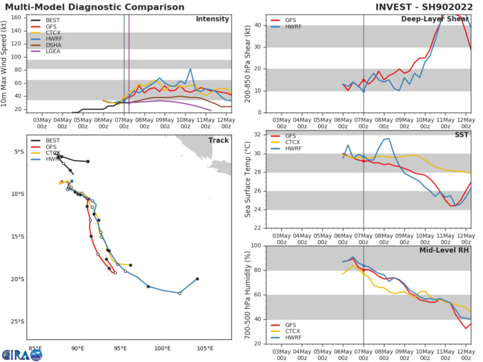 MODEL DISCUSSION: WITH THE EXCEPTION OF NAVGEM, WHICH DRIVES THE SYSTEM THROUGH THE STRONG HIGH, NUMERICAL MODEL GUIDANCE SUPPORTS THE TRACK FORECAST WITH MEDIUM CONFIDENCE. THE 070000Z ECMWF ENSEMBLE (EPS) ALSO SUPPORTS THE JTWC FORECAST TRACK AND SHOWS THE BULK OF THE SOLUTIONS EITHER STALLING AND DISSIPATING TC 25S OR  TRACKING THE REMNANTS WESTWARD UNDER THE LOW-LEVEL FLOW. RELIABLE  INTENSITY GUIDANCE ALSO IS IN FAIR AGREEMENT WITH PEAK INTENSITIES  RANGING FROM 50 TO 63 KNOTS. THE JTWC INTENSITY FORECAST IS PLACED  ABOVE THE INTENSITY CONSENSUS (ICNW) BUT IS CLOSE TO THE HWRF  SOLUTION.