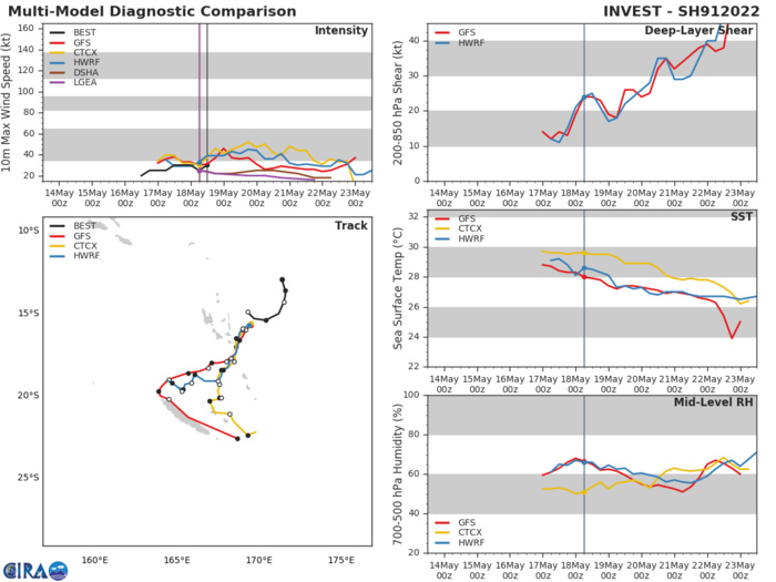 MODEL DISCUSSION: NUMERICAL MODELS WIDELY SPREAD OUT TO OVER 575KM BY 96H BUT ARE IN BROAD AGREEMENT WITH THE POLEWARD AND RECURVING TRACK WITH AFUM ON THE RIGHT AND NAVGEM ON THE LEFT MARGIN OF THE MODEL ENVELOPE. IN VIEW OF THIS, THERE IS MEDIUM CONFIDENCE IN THE JTWC TRACK AND INTENSITY FORECASTS.