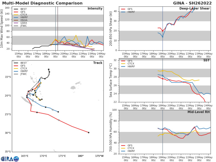 MODEL DISCUSSION: DUE TO THE CONCERNS ABOUT THE GFS ANALYSIS, THE FORECAST FAVORS THE ECMWF SOLUTION, AND IS PLACED CLOSE TO THE PRIOR FORECAST TRACK. THE PEAK INTENSITY WAS LIKEWISE CURTAILED GIVEN LOWER CONFIDENCE IN THE DEEPENING OBSERVED IN THE GFS AND HWRF MODELS.