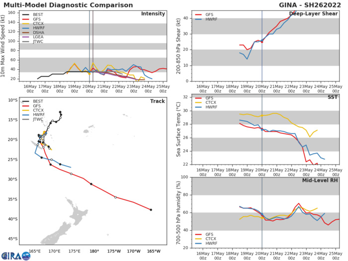 MODEL DISCUSSION: THE JTWC TRACK FORECAST IS PLACED NEAR THE MULTI-MODEL CONSENSUS. THE JTWC INTENSITY FORECAST IS SLIGHTLY BELOW THE MULTI-MODEL CONSENSUS DUE TO THE EXPECTATION THAT ANY INTENSIFICATION OF 26P IS UNLIKELY IN THE CURRENTLY UNFAVORABLE ENVIRONMENT.