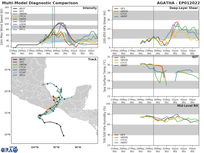 01E(AGATHA): set to become a Major Hurricane// Invest 93W/Invest 92S: subtropical, 30/00utc