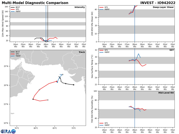 Invest 97W, Invest 98W, Invest 94A// TS 03E(CELIA), Invest 94E//TS 02L, Invest 95L, 28/06utc updates: 97W up-dated at 18utc