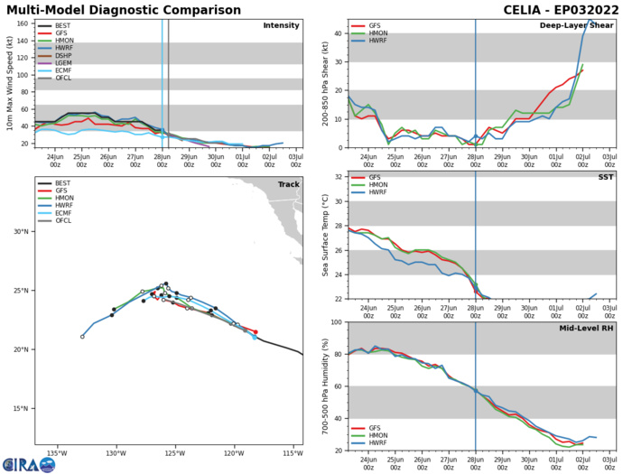 Invest 97W, Invest 98W, Invest 94A// TS 03E(CELIA), Invest 94E//TS 02L, Invest 95L, 28/06utc updates: 97W up-dated at 18utc Invest 97W, Invest 98W, Invest 94A// TS 03E(CELIA), Invest 94E//TS 02L, Invest 95L, 28/06utc updates: 97W up-dated at 18utc