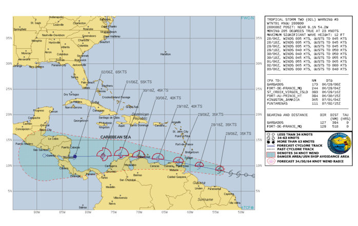 798  WTNT42 KNHC 280838 TCDAT2  Potential Tropical Cyclone Two Discussion Number   3 NWS National Hurricane Center Miami FL       AL022022 500 AM AST Tue Jun 28 2022  Overnight satellite imagery indicates that the disturbance  continues to struggle.  While there is a ball of convection near  the best surface center, GOES 1-min data shows no signs of a  well-defined center, and the mid-level circulation seems displaced  a degree or more west of the low-level wave axis.  Maximum winds  are held at 35 kt for this advisory, pending Air Force Hurricane  Hunter data later this morning.     The system appears to have sped up, with a rough motion estimate of  280/20 kt.  A strong ridge to the north should keep the disturbance  moving generally westward or west-northwestward at a quick pace  through the forecast period.  It is a close call on whether or not  the system can stay far enough offshore of South America to become a  tropical cyclone and potentially strengthen, or if it moves inland  over South America and eventually forms later in the southwestern  Caribbean Sea.  The new NHC forecast brushes most of the coast of  Venezuela, and consequently shows little change in strength for a  couple of days as a low-end tropical storm.  After that time, low  shear and warm waters could support the system becoming a hurricane  over the southwestern Caribbean Sea, but that will largely depend on  what's left of the system after interacting with land.  No changes  were made to the end of the forecast with such high uncertainty.   KEY MESSAGES:  1.  Heavy rainfall is expected across the Windward Islands and northeastern Venezuela tonight through Wednesday. Localized flash  flooding will be possible.  2.  Winds to tropical-storm-force are expected over portions of the southern Windward Islands tonight.  Tropical storm conditions are  possible along the northeastern coast of Venezuela tonight and  Wednesday, and on Bonaire by Wednesday evening.  3.  There is higher-than-normal uncertainty on the system's forecast intensity once it reaches the southwestern Caribbean Sea late Thursday and Friday, which will depend on how much it interacts with land from tonight through Thursday.   FORECAST POSITIONS AND MAX WINDS  INIT  28/0900Z  9.3N  55.2W   35 KT  40 MPH...POTENTIAL TROP CYCLONE  12H  28/1800Z  9.9N  58.2W   35 KT  40 MPH...POTENTIAL TROP CYCLONE  24H  29/0600Z 10.7N  62.3W   35 KT  40 MPH...TROPICAL CYCLONE  36H  29/1800Z 11.3N  66.3W   40 KT  45 MPH  48H  30/0600Z 11.7N  70.2W   40 KT  45 MPH  60H  30/1800Z 12.0N  73.7W   45 KT  50 MPH  72H  01/0600Z 11.9N  77.1W   55 KT  65 MPH  96H  02/0600Z 11.8N  82.5W   65 KT  75 MPH 120H  03/0600Z 12.0N  88.5W   30 KT  35 MPH...POST-TROP/REMNT LOW  $$ Forecaster Blake