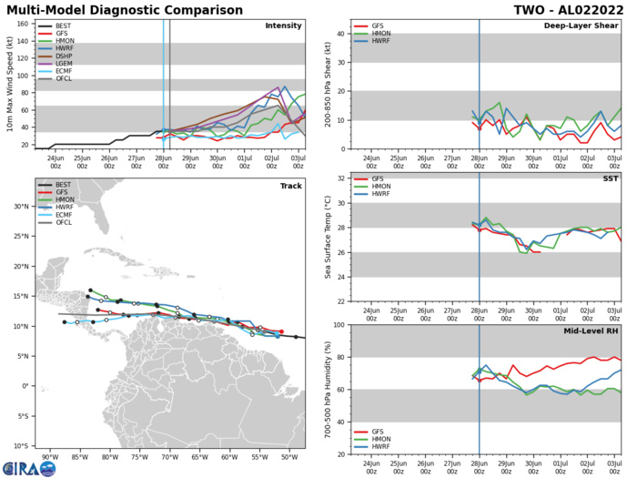 Invest 97W, Invest 98W, Invest 94A// TS 03E(CELIA), Invest 94E//TS 02L, Invest 95L, 28/06utc updates: 97W up-dated at 18utc