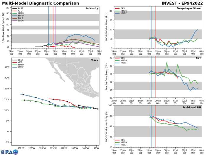 Tropical Cyclone Formation Alert issued for Invest 97W and Invest 94E// TC 02L slowly intensifying, 29/03utc