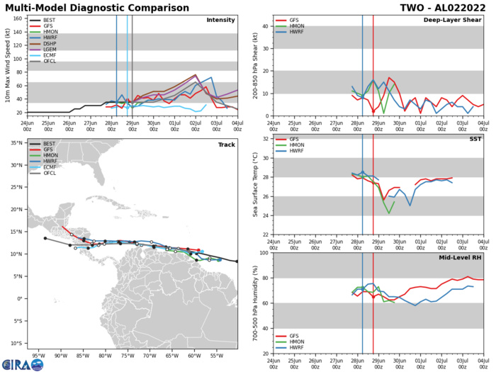 Tropical Cyclone Formation Alert issued for Invest 97W and Invest 94E// TC 02L slowly intensifying, 29/03utc