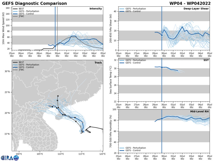 MODEL DISCUSSION: THE JTWC MODEL CONSENSUS ENVELOPE REMAINS RELATIVELY TIGHT, WITH THE NAVGEM TRACKER BEING THE OUTLIER PLACED OFF TO THE WEST OF CONSENSUS, THEN CROSSING OVER OFF TO THE EAST OF THE ENVELOPE BY TAU 36. ALSO AT TAU 36, THE JGSM TRACKER SHOOTS OFF TO A MORE NORTHWARD DIRECTION. BECAUSE OF THIS, THE JTWC TRACK IS LAID TO THE LEFT OF CONSENSUS AFTER TAU 48. THERE IS A 25 NM MODEL SPREAD IN TRACK CONSENSUS AT TAU 12, INCREASING TO 50 NM BY TAU 48. AFTER TS CHABA INTERACTS WITH LAND BY TAU 72, THE MODEL SPREAD INCREASES TO 120 NM, LOWERING THE CONFIDENCE IN THE TRACK FORECAST DURING THE LATER PORTION OF THE FORECAST PERIOD. INTENSITY GUIDANCE ALSO IS RELATIVELY UNIFORM. THE JTWC FORECAST INTENSITY IS PLACED WITH MEDIUM CONFIDENCE. ALL AGREE ON INCREASING INTENSITY UP TO TAU 48. AFTERWARDS, THE JTWC INTENSITY IS SET BELOW CONSENSUS TO ACCOUNT FOR A GREAT DEAL OF LAND INTERACTION WITH HAINAN AND MAINLAND CHINA.