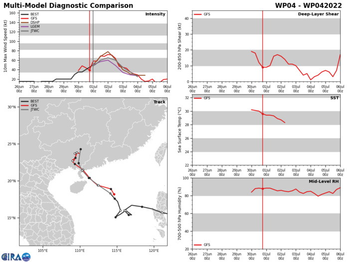 MODEL DISCUSSION: THE JTWC TRACK CONSENSUS MEMBERS ARE IN GOOD  AGREEMENT WITH A 23 NM SPREAD BY TAU 12, GRADUALLY INCREASING TO 90  NM SPREAD BY LANDFALL AT TAU 36. FOR THIS REASON, THE JTWC FORECAST  TRACK IS PLACED WITH HIGH CONFIDENCE. RELIABLE INTENSITY GUIDANCE IS  IN GOOD AGREEMENT WITH ALL MEMBERS SHOWING A STEADY INTENSIFICATION  THROUGH TAU 36 AFTER WHICH LAND INTERACTION AND EVENTUAL LANDFALL  OCCURS AND A SHARP DECREASE IN INTENSITY IS REFLECTED. MODEL GUIDANCE  ALSO AGREES OF THE POSSIBILITY FOR RAPID INTENSIFICATION THROUGH TAUS  24 THROUGH TAU 36.