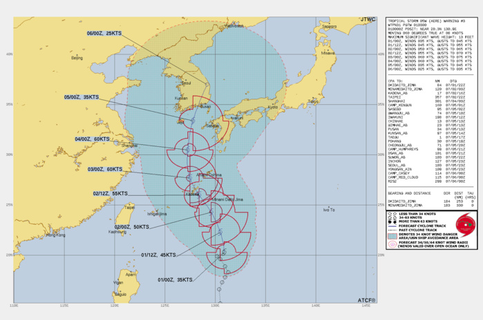 FORECAST REASONING. SIGNIFICANT FORECAST CHANGES: FORECAST TRACK BEYOND TAU 72 IS NOW PLACED MORE NORTHWARD THAN PREVIOUSLY FORECAST. MAX INTENSITY HAS INCREASED TO 60 KNOTS AT TAU 48. FORECAST DISCUSSION: TS AERE IS FORECAST TO TRACK NORTH-NORTHWEST AND INCREASE IN INTENSITY DUE TO STAYING IN A FAVORABLE ENVIRONMENT THROUGH TAU 72. BY TAU 24, THE SYSTEM WILL GRADUALLY INCREASE IN INTENSITY TO 50 KNOTS AS IT TRACKS NORTH-NORTHWARD. BY TAU 36, TS AERE WILL BE PUSHED MORE NORTHWESTWARD DUE TO THE BUILDING RIDGE FROM THE NORTHEAST. AT THE SAME TIME, TS AERE WILL INCREASE IN INTENSITY TO 55 KTS BEFORE PASSING OVER OKINAWA. BY TAU 48, THE SYSTEM WILL BEGIN TO ROUND THE RIDGE AXIS AND TRACK NORTHWARD. INTENSITY WILL CONTINUE TO INCREASE AND REACH THE MAX OF 60 KNOTS AT THIS TIME. BY TAU 72, TS AERE WILL MAINTAIN THIS INTENSITY, BUT BEGIN TO FEEL THE STRAIN OF AN UPPER LEVEL LOW AND THE COOLER WATERS (25-26C). AT THIS TIME, THE SYSTEM WILL FALL UNDER THE INFLUENCE OF AN APPROACHING MID-LEVEL TROUGH AND DRIVE IT NORTH-NORTHEASTWARD HEADING TOWARDS THE KOREAN PENINSULA. AT TAU 120, LAND INTERACTION WILL CONTRIBUTE TO DISSIPATION OF TS AERE. FORECAST REASONING. SIGNIFICANT FORECAST CHANGES: FORECAST TRACK BEYOND TAU 72 IS NOW PLACED MORE NORTHWARD THAN PREVIOUSLY FORECAST. MAX INTENSITY HAS INCREASED TO 60 KNOTS AT TAU 48. FORECAST DISCUSSION: TS AERE IS FORECAST TO TRACK NORTH-NORTHWEST AND INCREASE IN INTENSITY DUE TO STAYING IN A FAVORABLE ENVIRONMENT THROUGH TAU 72. BY TAU 24, THE SYSTEM WILL GRADUALLY INCREASE IN INTENSITY TO 50 KNOTS AS IT TRACKS NORTH-NORTHWARD. BY TAU 36, TS AERE WILL BE PUSHED MORE NORTHWESTWARD DUE TO THE BUILDING RIDGE FROM THE NORTHEAST. AT THE SAME TIME, TS AERE WILL INCREASE IN INTENSITY TO 55 KTS BEFORE PASSING OVER OKINAWA. BY TAU 48, THE SYSTEM WILL BEGIN TO ROUND THE RIDGE AXIS AND TRACK NORTHWARD. INTENSITY WILL CONTINUE TO INCREASE AND REACH THE MAX OF 60 KNOTS AT THIS TIME. BY TAU 72, TS AERE WILL MAINTAIN THIS INTENSITY, BUT BEGIN TO FEEL THE STRAIN OF AN UPPER LEVEL LOW AND THE COOLER WATERS (25-26C). AT THIS TIME, THE SYSTEM WILL FALL UNDER THE INFLUENCE OF AN APPROACHING MID-LEVEL TROUGH AND DRIVE IT NORTH-NORTHEASTWARD HEADING TOWARDS THE KOREAN PENINSULA. AT TAU 120, LAND INTERACTION WILL CONTRIBUTE TO DISSIPATION OF TS AERE.