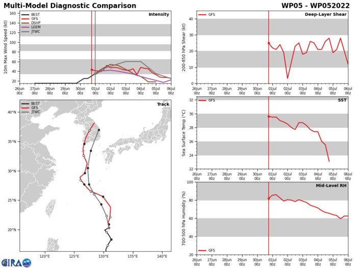 MODEL DISCUSSION: THE JTWC TRACK CONSENSUS MEMBERS CONTINUE TO BE IN GOOD AGREEMENT, WITH THE EXCEPTION OF NAVGEM WHICH HAS A SOLUTION THAT TAKES THE TRACK UNREASONABLY TO THE NORTHEAST VERY QUICKLY. DUE TO THIS OUTLIER THE JTWC TRACK IS PLACED TO THE LEFT OF THE CONSENSUS TRACK WITH MEDIUM CONFIDENCE. INTENSITY GUIDANCE MEMBERS ARE IN FAIRLY GOOD AGREEMENT THROUGH TAU 24, THEN GRADUALLY SPREAD APART BY 40 KNOTS BY TAU 72. THE JTWC INTENSITY IS SET SLIGHTLY HIGHER THAN CONSENSUS FAVORING THE MESOSCALE SOLUTIONS BEFORE TS 05W BEGINS TO INTERACT WITH THE AFOREMENTIONED UNFAVORABLE CONDITIONS AFTER TAU 72, AT WHICH THE INTENSITY FORECAST IS MORE ALIGNED WITH CONSENSUS.