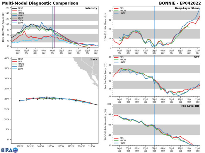 2 WEEK CYCLONIC DEVELOPMENT POTENTIAL worldwide// HU 04E(BONNIE), resilient, monitored since June 22// 08/06utc update 2 WEEK CYCLONIC DEVELOPMENT POTENTIAL worldwide// HU 04E(BONNIE), resilient, monitored since June 22// 08/06utc update