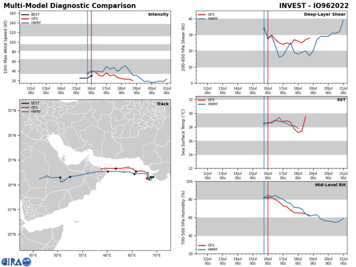 GLOBAL MODELS ARE IN FAIR AGREEMENT THAT 96A WILL TRACK  NORTHWARD TOWARDS THE NORTHWESTERN COAST OF INDIA, WHERE GFS SHOWS A  MORE WEST-NORTHWESTWARD TRACK.