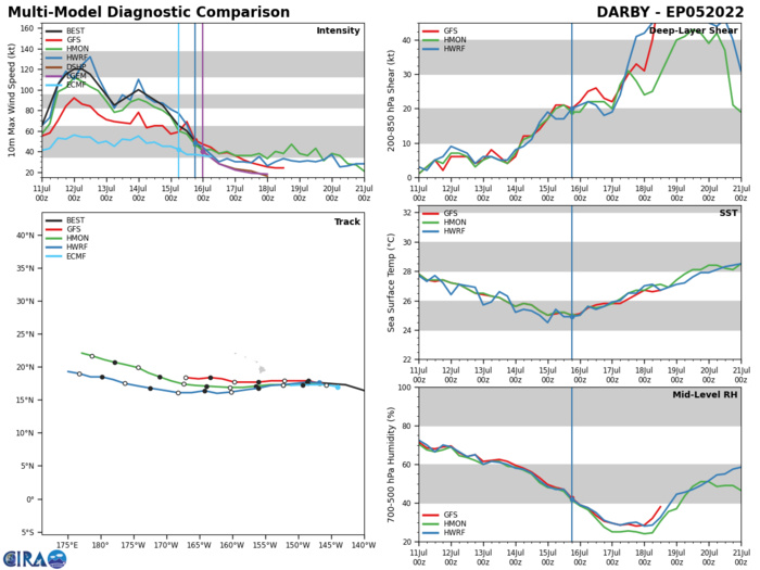 Invest 96A up-graded to MEDIUM//TS 05E(DARBY) weakening south of Hawaii//TS 06E(ESTELLE) to peak by 48h, 16/04utc