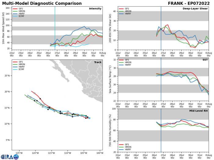 Invest 93W:Tropical Cyclone Formation Alert//Invest 95S: set to deepen next 24/48h//TS 07E(FRANK): set to reach Hurricane status by 72h,27/06utc Invest 93W:Tropical Cyclone Formation Alert//Invest 95S: set to deepen next 24/48h//TS 07E(FRANK): set to reach Hurricane status by 72h,27/06utc
