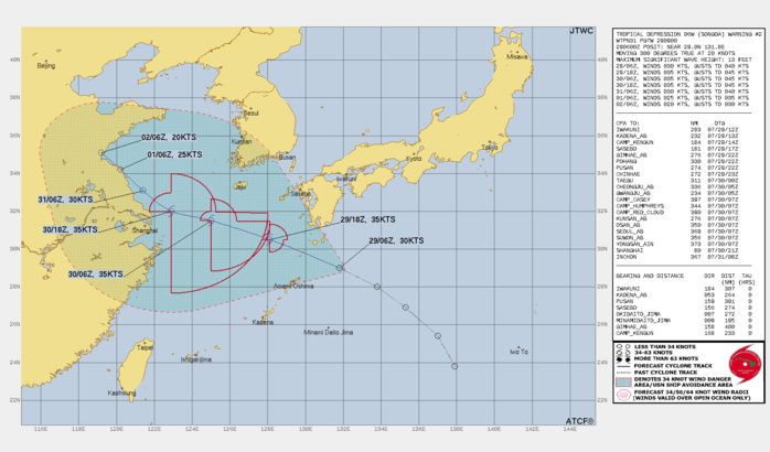 FORECAST REASONING.  SIGNIFICANT FORECAST CHANGES: THERE ARE NO SIGNIFICANT CHANGES TO THE FORECAST FROM THE PREVIOUS WARNING.  FORECAST DISCUSSION: TD 06W (SONGDA) HAS TRACKED WEST-NORTHWESTWARD UNDER THE STEERING INFLUENCE OF THE STR TO ITS NORTH. THROUGH TAU 36 THE SYSTEM IS FORECAST TO CONTINUE ITS WEST-NORTHWESTWARD TRAJECTORY IN AN OVERALL FAVORABLE ENVIRONMENT. THE MAIN HINDRANCE TO INTENSIFICATION IS THE LACK OF A COHESIVE LOW LEVEL CIRCULATION DUE TO THE FACT THAT THIS SYSTEM LIES ALONG THE NORTHERN PERIPHERY OF THE MONSOON GYRE WHICH IS SLOWING THE CONSOLIDATION OF THE LOW LEVEL CORE. THE STR WHICH WAS PREVIOUSLY FORECAST TO STEER THE SYSTEM JUST NORTH OF SHANGHAI, IS NOW SHOWING SIGNS OF DETERIORATION AS A SHORT WAVE TROUGH MOVES IN FROM THE NORTHWEST. THIS DEGRADATION OF THE STEERING RIDGE IN THE LATER TAUS COULD ALLOW THE SYSTEM TO FOLLOW A MORE NORTHWESTWARD TRACK INTO THE SOUTHWESTERN REGION OF THE YELLOW SEA AND EVENTUALLY DISSIPATE CLOSER TO QINGDAO NEAR TAU 96.