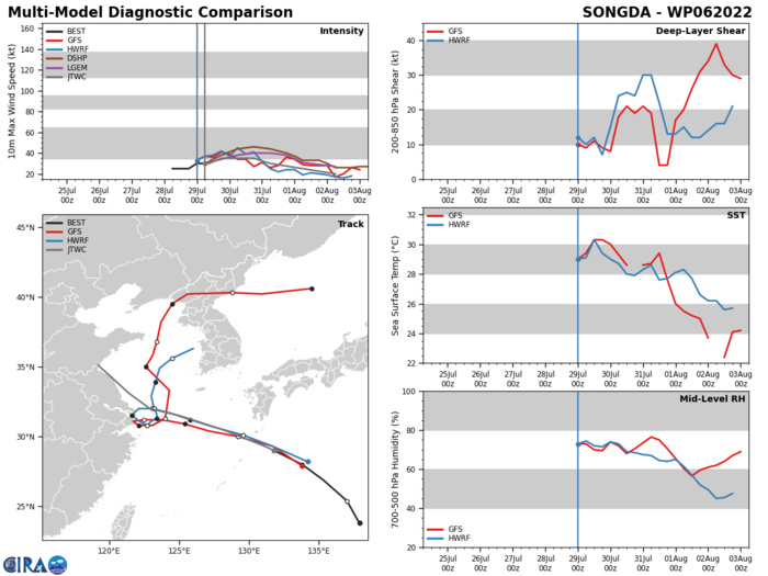 MODEL DISCUSSION: NUMERICAL MODELS ARE IN GOOD AGREEMENT THAT THE STEERING RIDGE TO THE NORTH OF THE SYSTEM WILL BREAK DOWN ALLOWING THE SYSTEM TO TRACK FURTHER NORTH, THE MAGNITUDE AND TIMING OF THIS NEW TREND IS NOT CLEAR AT THIS TIME. FOR THIS REASON THE JTWC TRACK FORECAST IS PLACED WITH MEDIUM CONFIDENCE. RELIABLE MODEL INTENSITY GUIDANCE IS IN GOOD AGREEMENT THAT AN INITIAL INTENSIFICATION TREND IS POSSIBLE THROUGH TAU 12 TO TAU 24, WITH ONLY DECAY-SHIPS (GFS VERSION) SHOWING AN UNREALISTIC CLIMB TO NEARLY 50 KNOTS. AFTER TAU 24 THE BULK OF THE GUIDANCE THEN BEGINS TO STAGNATE NEAR 35 KNOTS AND EVENTUALLY DECAYS THE SYSTEM UNTIL DISSIPATION NEAR TAU 96. FOR THIS REASON THE JTWC INTENSITY FORECAST IS PLACED WITH HIGH CONFIDENCE. MODEL DISCUSSION: NUMERICAL MODELS ARE IN GOOD AGREEMENT THAT THE STEERING RIDGE TO THE NORTH OF THE SYSTEM WILL BREAK DOWN ALLOWING THE SYSTEM TO TRACK FURTHER NORTH, THE MAGNITUDE AND TIMING OF THIS NEW TREND IS NOT CLEAR AT THIS TIME. FOR THIS REASON THE JTWC TRACK FORECAST IS PLACED WITH MEDIUM CONFIDENCE. RELIABLE MODEL INTENSITY GUIDANCE IS IN GOOD AGREEMENT THAT AN INITIAL INTENSIFICATION TREND IS POSSIBLE THROUGH TAU 12 TO TAU 24, WITH ONLY DECAY-SHIPS (GFS VERSION) SHOWING AN UNREALISTIC CLIMB TO NEARLY 50 KNOTS. AFTER TAU 24 THE BULK OF THE GUIDANCE THEN BEGINS TO STAGNATE NEAR 35 KNOTS AND EVENTUALLY DECAYS THE SYSTEM UNTIL DISSIPATION NEAR TAU 96. FOR THIS REASON THE JTWC INTENSITY FORECAST IS PLACED WITH HIGH CONFIDENCE.