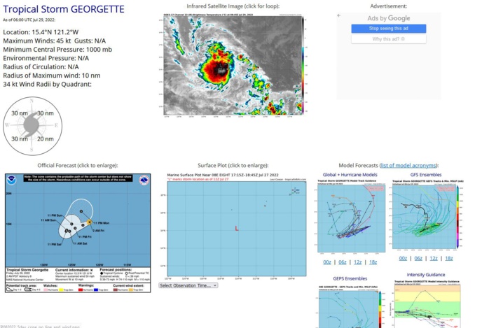 Tropical Storm Georgette Discussion Number   8 NWS National Hurricane Center Miami FL       EP082022 200 AM PDT Fri Jul 29 2022  There has been little change in Georgette's structure overnight. Earlier microwave imagery and more recent geostationary satellite data continue to suggest that the cyclone's low-level center is located near the eastern side of the primary convective mass.  This is due to moderate easterly shear.  Dvorak satellite intensity estimates remained unchanged, and therefore still support an initial wind speed of 45 kt.  The cyclone is moving south of due west, or 260 degrees at 9 kt. Georgette is forecast to move west-southwestward to southwestward with a deceleration in forward speed as the much  larger and stronger Tropical Storm or Hurricane Frank passes to the  northeast.  The latest dynamical model guidance shows Georgette  moving farther westward in the next 36 to 48 hours, before the  storm stalls when Frank finally passes Georgette's longitude. After  that time, the guidance takes the smaller tropical cyclone  (Georgette) northeastward in the flow around the southeastern side  of Frank.  Most of the models keep Georgette separate for the  next 3 to 4 days, but there has been a significant increase in the  spread of guidance tonight, and the uncertainty in the track  forecast is unusually large.  The official forecast has been  adjusted westward through 48 hours to be in better agreement with  the various track aids.  After that time, the forecast is a blend of  the GFS ensemble mean and the HFIP corrected consensus.  Moderate easterly to northeasterly shear is forecast to continue over Georgette during the next few days.  This is likely to result in little overall change in strength through 36 hours.  After that time, the official forecast calls for some weakening as the vertical shear is forecast to increase. Although the NHC forecast calls for Georgette to dissipate in 4 to 5 days, some of the guidance suggests that this could occur sooner.